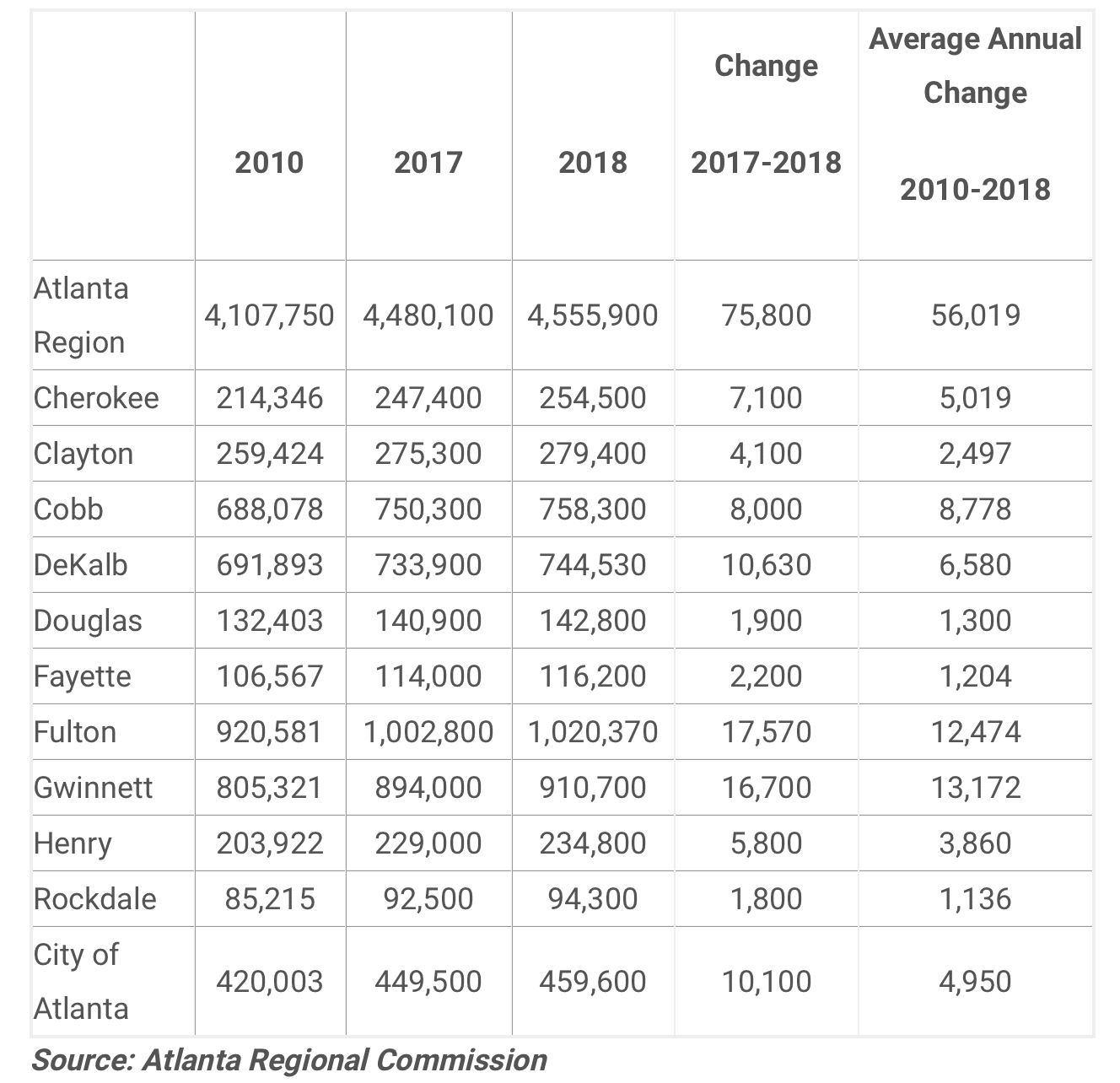 The News: Metro Atlanta isn't growing like kudzu, but it did post it's second-highest year of growth since the great recession of 2008 this year. The metro area is growing to the tune of about 75,800 residents since April 2017. As a point of reference, the new Mercedes-Benz Stadium seats 71,000 for Falcons games.