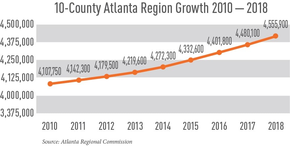 The News: Metro Atlanta isn't growing like kudzu, but it did post it's second-highest year of growth since the great recession of 2008 this year. The metro area is growing to the tune of about 75,800 residents since April 2017. As a point of reference, the new Mercedes-Benz Stadium seats 71,000 for Falcons games.