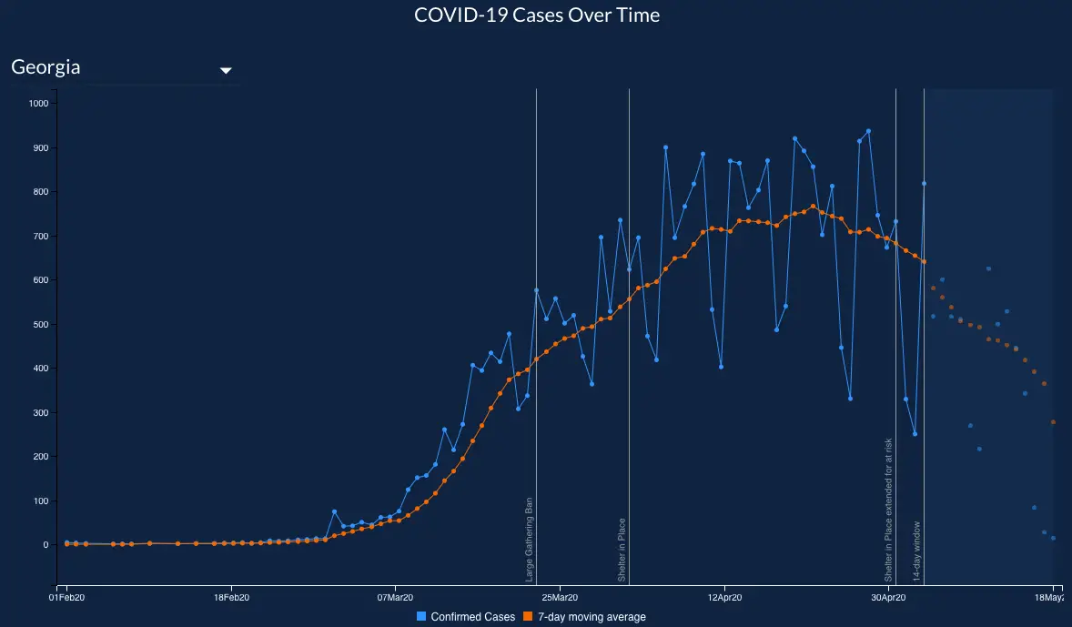 The Gist: After having a long plateau period, the 7-day moving average of coronavirus cases per day in Georgia appears to be decreasing.