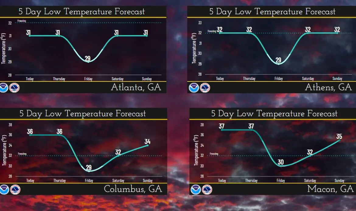 Temperatures expected to dip below freezing throughout Georgia