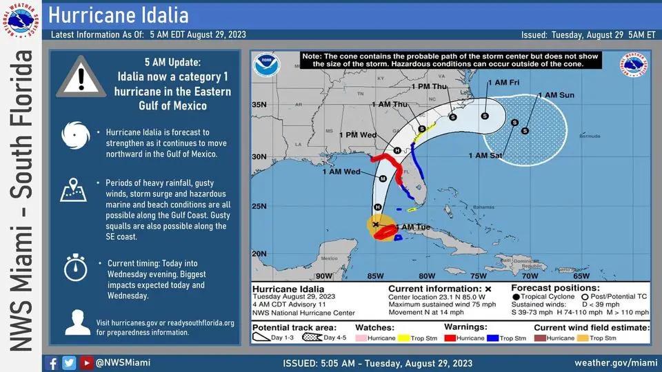 Idalia is now a category one hurricane