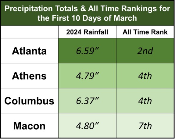 Georgia Soaked with Near-Record Rainfall in Early March