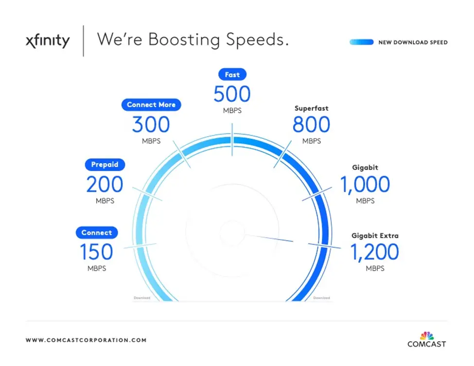 Faster Internet Speeds for Xfinity Customers Across the South