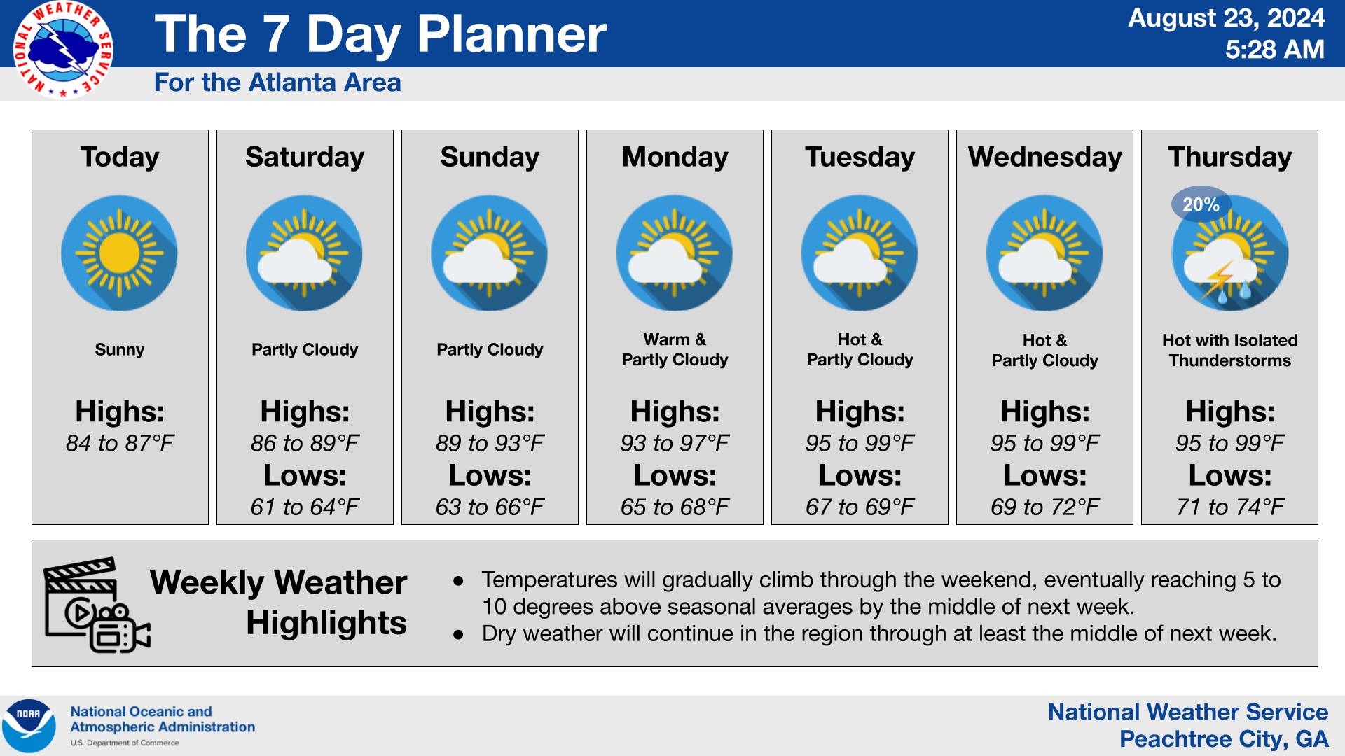 As we roll into the weekend, Georgia residents can expect a steady climb in temperatures, ending a week that was practically paradise to go back to the usual summer swelter.