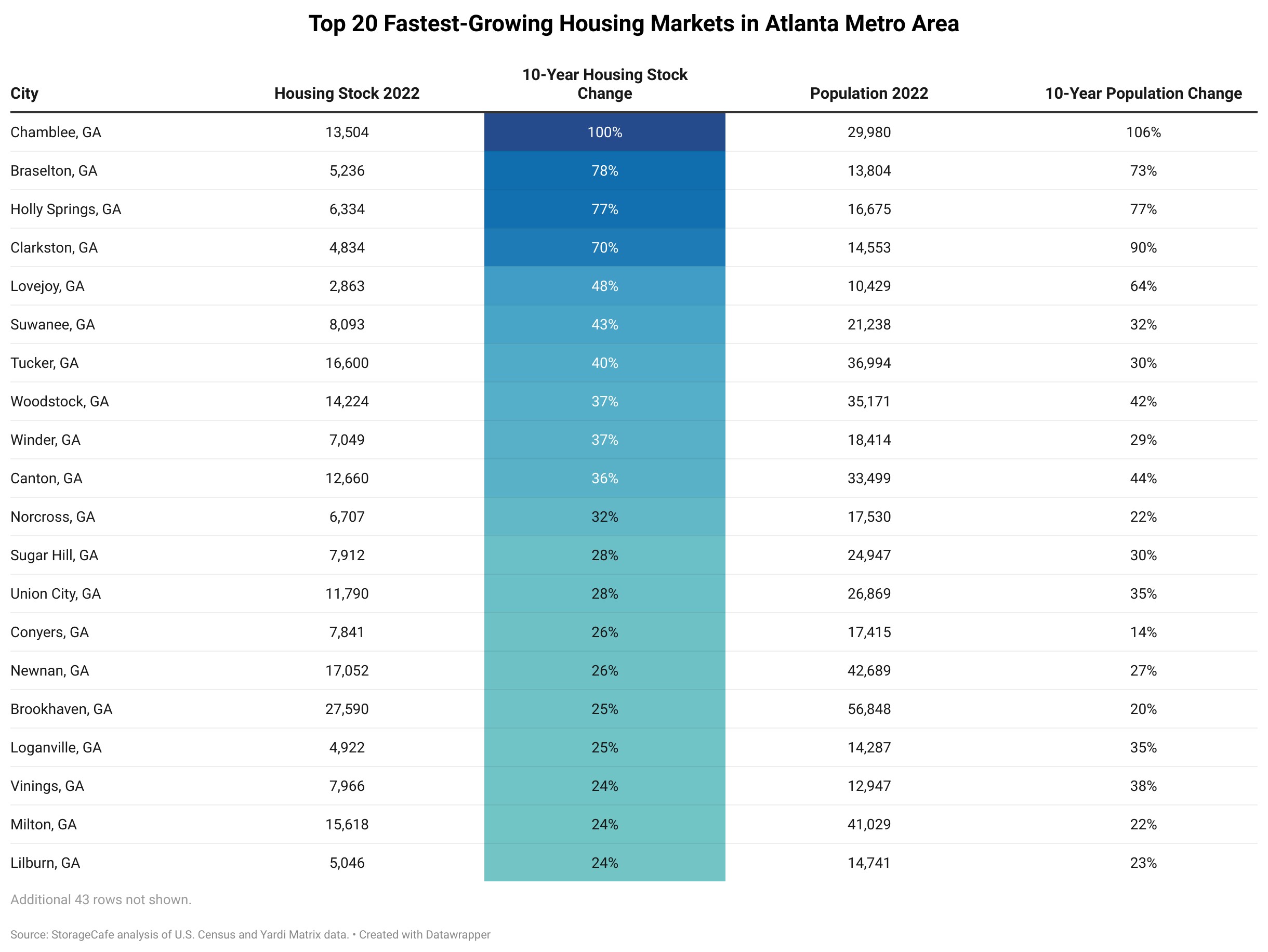 What is Atlanta's Fastest Growing Housing Market?