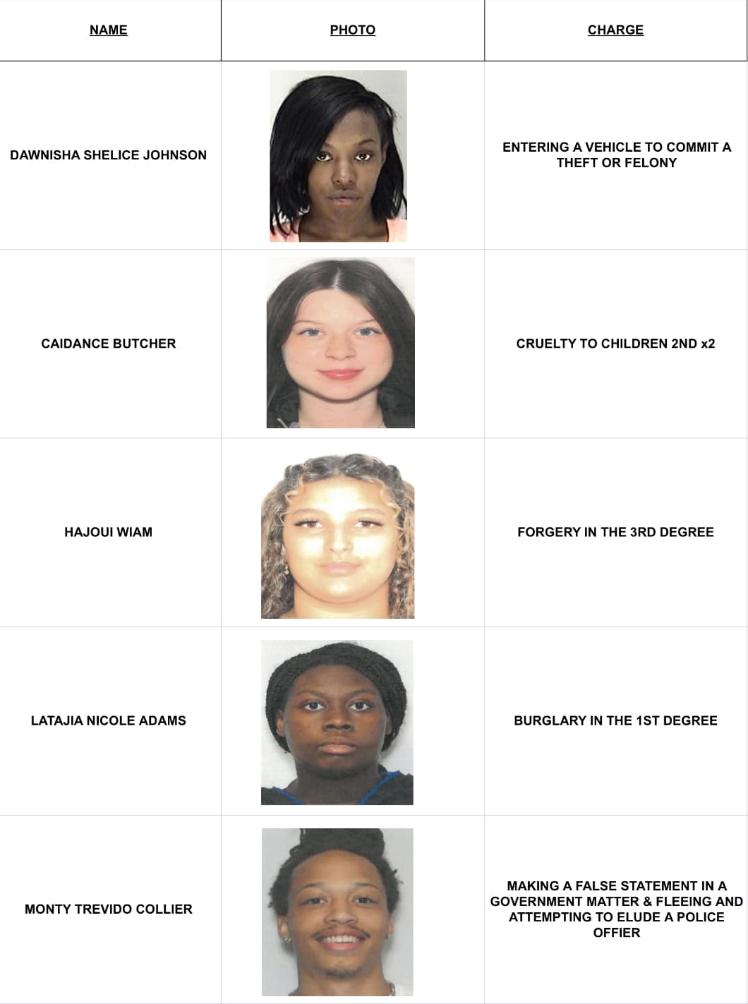 Here Are The Suspects Wanted in Richmond County This Week