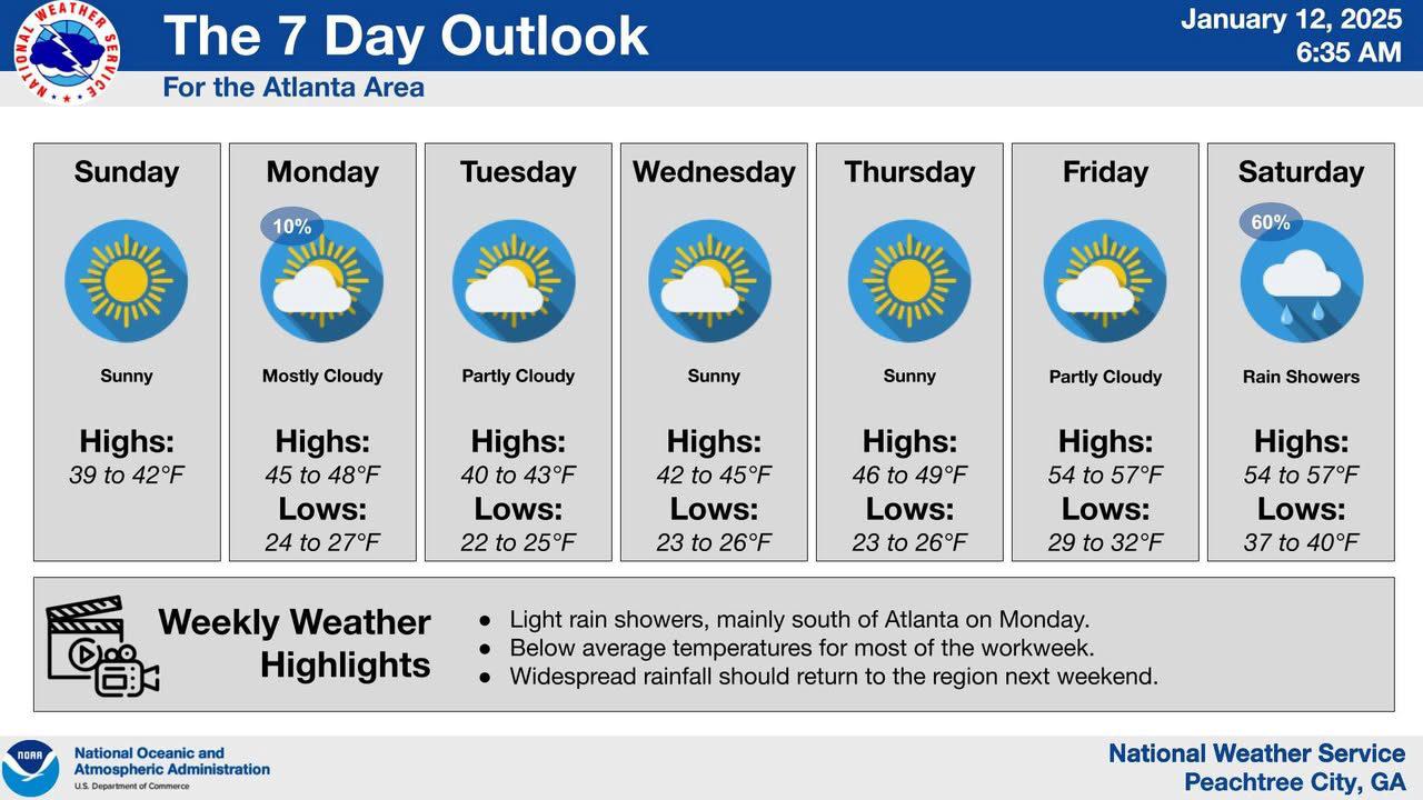 What’s Happening: A cold Sunday with icy patches across the Atlanta area sets the tone for the start of the week. Temperatures will steadily increase, with a noticeable warm-up beginning Monday and continuing through the week. Rain is likely by the weekend.