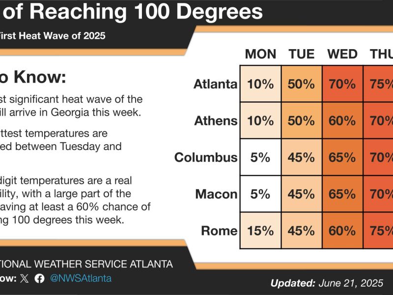 Georgia is bracing for its first serious heat wave of 2025, with some cities having a 75% chance of hitting triple digit temperatures this week.