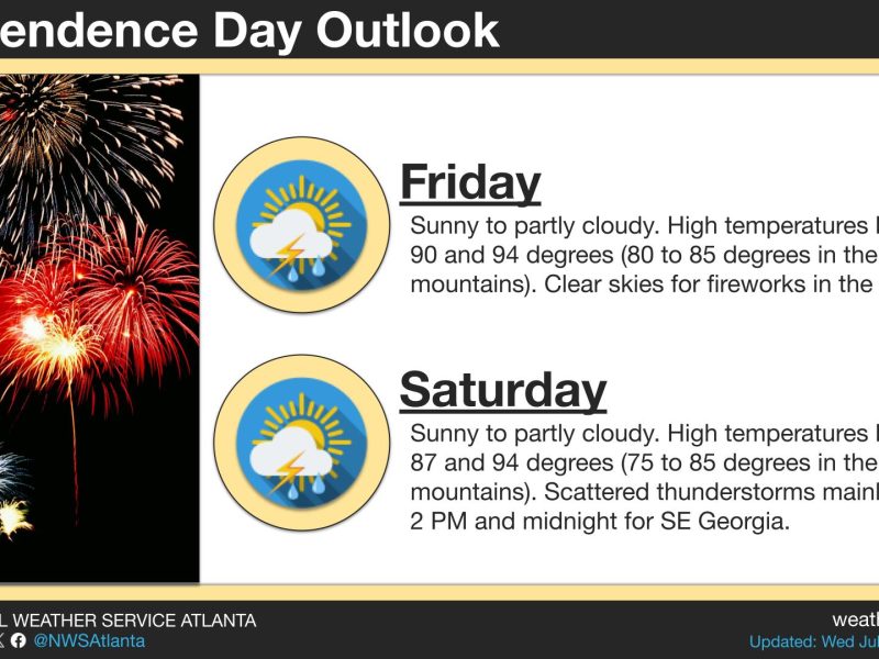 ☀️ Why It Matters: The favorable weather forecast means families can confidently plan barbecues, parades, and evening fireworks without worrying about rain cancellations in most areas of the state.
