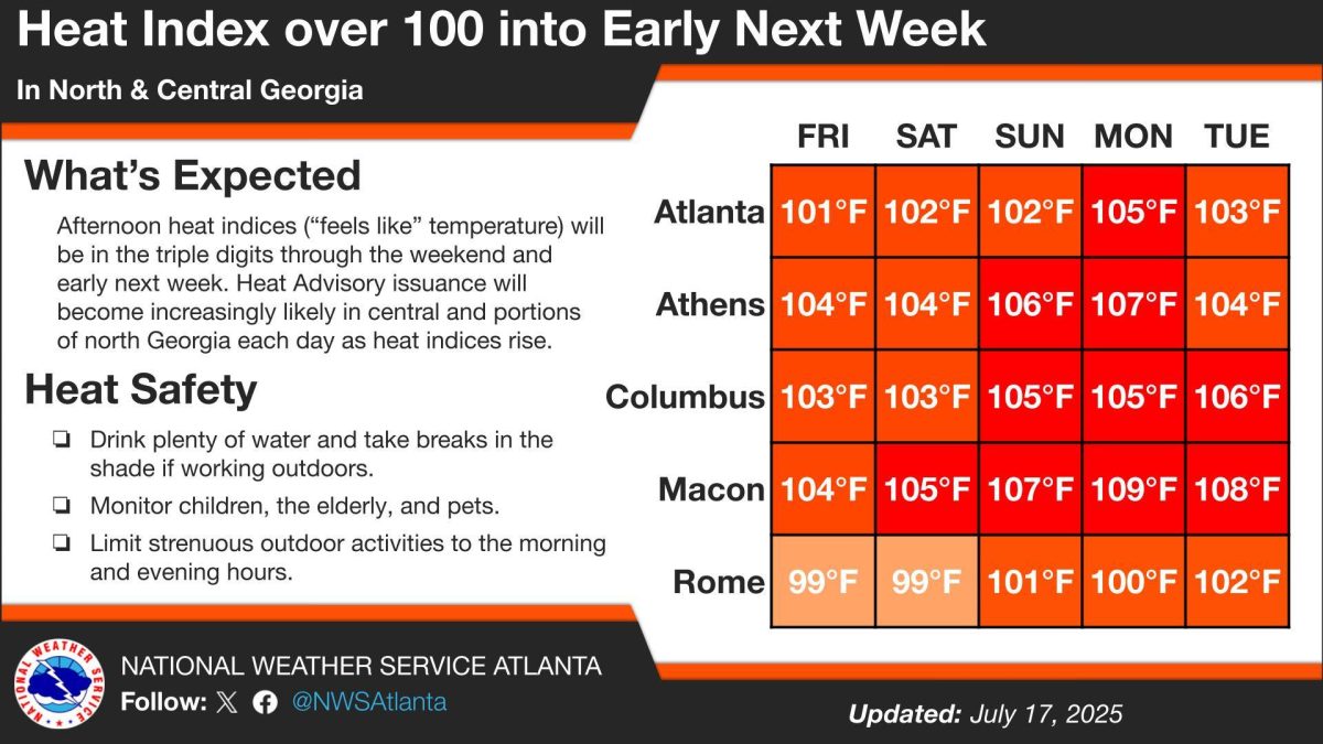 🔥 What We Know: Cities like Atlanta, Athens, Columbus, Macon, and Rome will see heat indices climbing well into the triple digits. Athens and Macon are flirting with highs over 107 degrees by Monday. Even Rome, usually a bit cooler, will hit the three digit mark by Sunday. The National Weather Service expects Heat Advisories to roll out for much of north and central Georgia as the days get hotter.