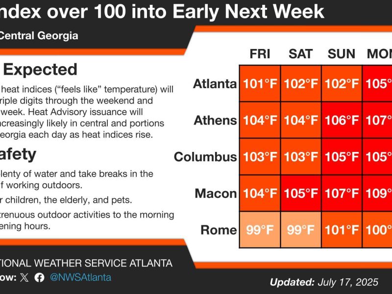 🔥 What We Know: Cities like Atlanta, Athens, Columbus, Macon, and Rome will see heat indices climbing well into the triple digits. Athens and Macon are flirting with highs over 107 degrees by Monday. Even Rome, usually a bit cooler, will hit the three digit mark by Sunday. The National Weather Service expects Heat Advisories to roll out for much of north and central Georgia as the days get hotter.