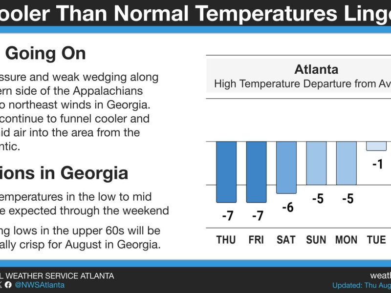 A fresh breeze from the northeast is keeping temps down across Georgia for several more days. You will feel it this afternoon, even with a few pop-up storms around.