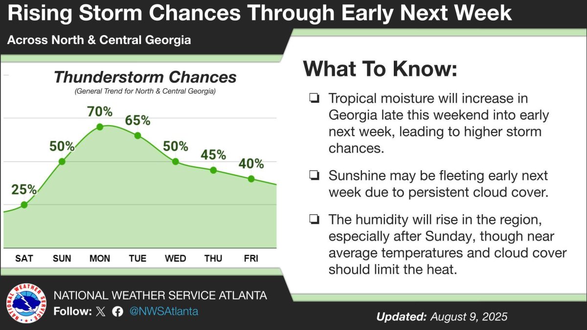 Sunny Skies Today, But Georgia’s Rain-Free Streak is Almost Over