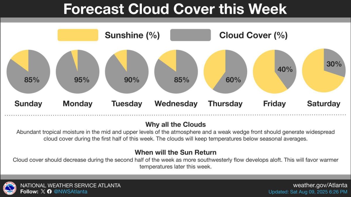 Tropical moisture and a weak wedge front will keep much of Georgia under a thick cloud blanket through the first half of the week, holding temperatures below seasonal norms.