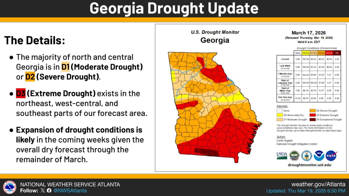Georgia drought update for March 17, 2026, shows the majority of north and central Georgia in moderate (D1) or severe drought (D2). Extreme drought (D3) is present in northeast, west-central, and southeast areas. Expansion of drought conditions is likely in the coming weeks due to a dry forecast. The map highlights drought intensity with colors: yellow for abnormally dry, tan for moderate drought, orange for severe drought, red for extreme drought, and dark red for exceptional drought. The southern part of Georgia shows extensive extreme and exceptional drought conditions.