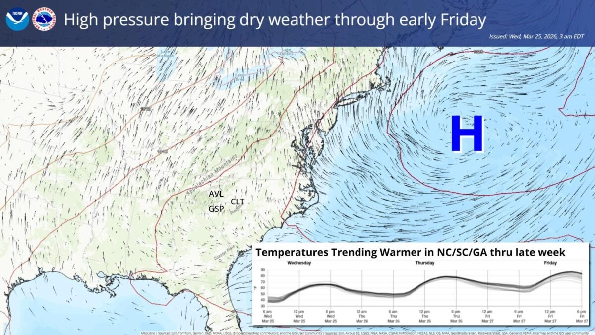 Map showing high pressure over the Atlantic Ocean bringing dry weather through early Friday for the southeastern United States, including North Carolina, South Carolina, and Georgia. The map highlights locations AVL, GSP, and CLT in the region. Wind patterns are indicated with arrows, and isobars are drawn in red. An inset graph shows temperatures trending warmer in NC, SC, and GA from Wednesday through Friday, with temperatures rising from around 40°F to near 80°F by late week. The forecast was issued on Wednesday, March 25, 2026, at 3 am EDT.