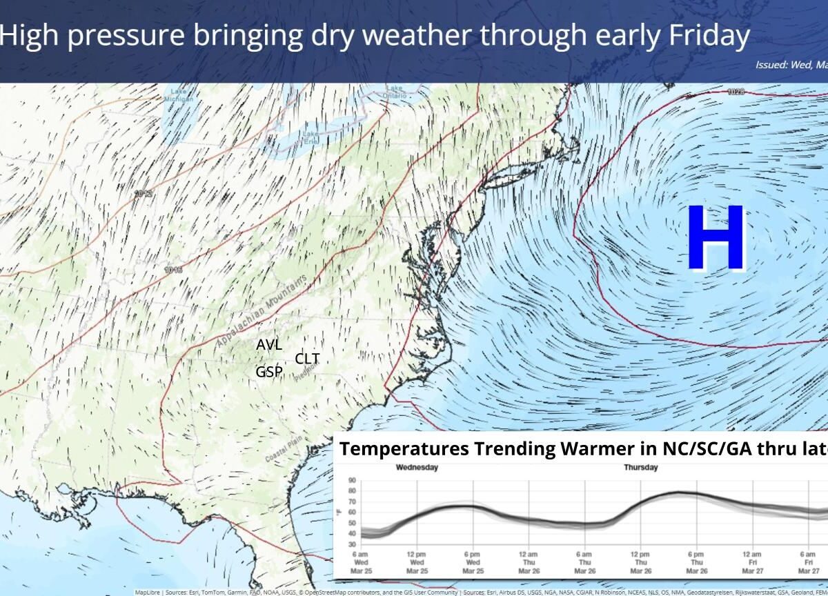 Map showing high pressure over the Atlantic Ocean bringing dry weather through early Friday for the southeastern United States, including North Carolina, South Carolina, and Georgia. The map highlights locations AVL, GSP, and CLT in the region. Wind patterns are indicated with arrows, and isobars are drawn in red. An inset graph shows temperatures trending warmer in NC, SC, and GA from Wednesday through Friday, with temperatures rising from around 40°F to near 80°F by late week. The forecast was issued on Wednesday, March 25, 2026, at 3 am EDT.