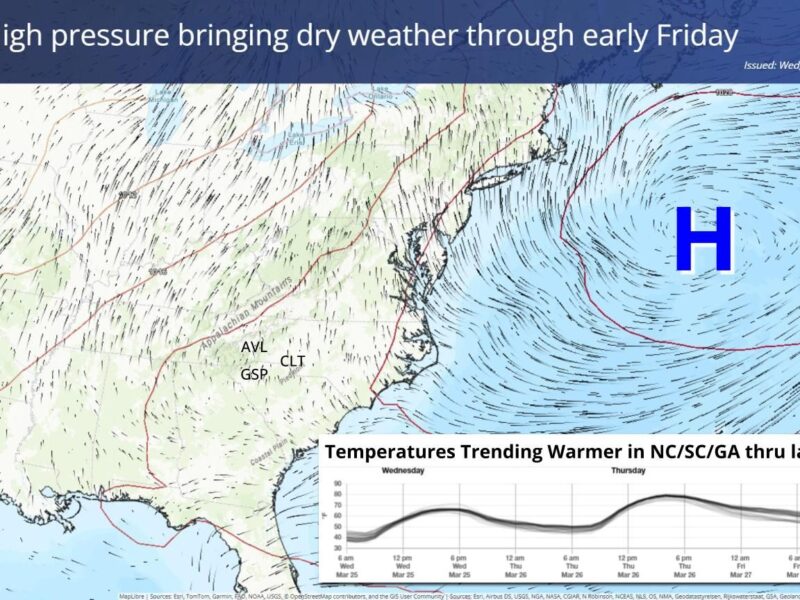 Map showing high pressure over the Atlantic Ocean bringing dry weather through early Friday for the southeastern United States, including North Carolina, South Carolina, and Georgia. The map highlights locations AVL, GSP, and CLT in the region. Wind patterns are indicated with arrows, and isobars are drawn in red. An inset graph shows temperatures trending warmer in NC, SC, and GA from Wednesday through Friday, with temperatures rising from around 40°F to near 80°F by late week. The forecast was issued on Wednesday, March 25, 2026, at 3 am EDT.