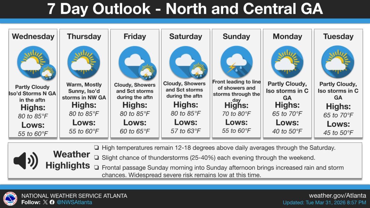 7-day weather outlook for North and Central Georgia: - Wednesday: Partly cloudy with isolated storms in North GA in the afternoon. Highs 80 to 85°F, lows 55 to 60°F. - Thursday: Warm, mostly sunny with isolated storms in Northwest GA. Highs 80 to 85°F, lows 55 to 60°F. - Friday: Cloudy with showers and scattered storms during the afternoon. Highs 80 to 85°F, lows 60 to 65°F. - Saturday: Cloudy with showers and scattered storms during the afternoon. Highs 80 to 85°F, lows 57 to 63°F. - Sunday: Front leading to line of showers and storms through the day. Highs 70 to 80°F, lows 55 to 60°F. - Monday: Partly cloudy with isolated storms in Central GA. Highs 65 to 70°F, lows 40 to 50°F. - Tuesday: Partly cloudy with isolated storms in Central GA. Highs 65 to 70°F, lows 45 to 50°F. Weather highlights: - High temperatures remain 12-18 degrees above daily averages through Saturday. - Slight chance of thunderstorms (25-40%) each evening through the weekend. - Frontal passage Sunday morning into Sunday afternoon brings increased rain and storm chances. Widespread severe risk remains low at this time.