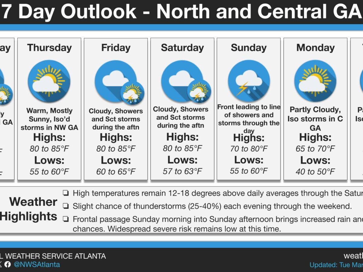 7-day weather outlook for North and Central Georgia: - Wednesday: Partly cloudy with isolated storms in North GA in the afternoon. Highs 80 to 85°F, lows 55 to 60°F. - Thursday: Warm, mostly sunny with isolated storms in Northwest GA. Highs 80 to 85°F, lows 55 to 60°F. - Friday: Cloudy with showers and scattered storms during the afternoon. Highs 80 to 85°F, lows 60 to 65°F. - Saturday: Cloudy with showers and scattered storms during the afternoon. Highs 80 to 85°F, lows 57 to 63°F. - Sunday: Front leading to line of showers and storms through the day. Highs 70 to 80°F, lows 55 to 60°F. - Monday: Partly cloudy with isolated storms in Central GA. Highs 65 to 70°F, lows 40 to 50°F. - Tuesday: Partly cloudy with isolated storms in Central GA. Highs 65 to 70°F, lows 45 to 50°F. Weather highlights: - High temperatures remain 12-18 degrees above daily averages through Saturday. - Slight chance of thunderstorms (25-40%) each evening through the weekend. - Frontal passage Sunday morning into Sunday afternoon brings increased rain and storm chances. Widespread severe risk remains low at this time.