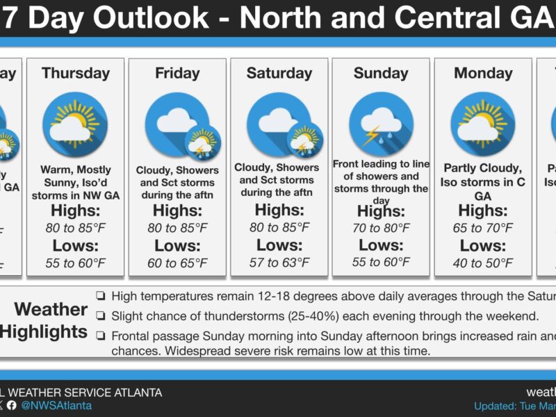 7-day weather outlook for North and Central Georgia: - Wednesday: Partly cloudy with isolated storms in North GA in the afternoon. Highs 80 to 85°F, lows 55 to 60°F. - Thursday: Warm, mostly sunny with isolated storms in Northwest GA. Highs 80 to 85°F, lows 55 to 60°F. - Friday: Cloudy with showers and scattered storms during the afternoon. Highs 80 to 85°F, lows 60 to 65°F. - Saturday: Cloudy with showers and scattered storms during the afternoon. Highs 80 to 85°F, lows 57 to 63°F. - Sunday: Front leading to line of showers and storms through the day. Highs 70 to 80°F, lows 55 to 60°F. - Monday: Partly cloudy with isolated storms in Central GA. Highs 65 to 70°F, lows 40 to 50°F. - Tuesday: Partly cloudy with isolated storms in Central GA. Highs 65 to 70°F, lows 45 to 50°F. Weather highlights: - High temperatures remain 12-18 degrees above daily averages through Saturday. - Slight chance of thunderstorms (25-40%) each evening through the weekend. - Frontal passage Sunday morning into Sunday afternoon brings increased rain and storm chances. Widespread severe risk remains low at this time.