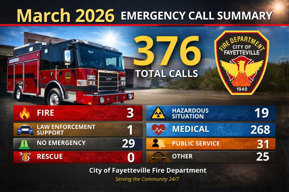 March 2026 emergency call summary for the City of Fayetteville Fire Department shows a total of 376 calls. Breakdown includes 3 fire calls, 1 law enforcement support, 29 no emergency, 0 rescue, 19 hazardous situation, 268 medical, 31 public service, and 25 other calls. The image features a red fire truck and the Fayetteville Fire Department emblem.