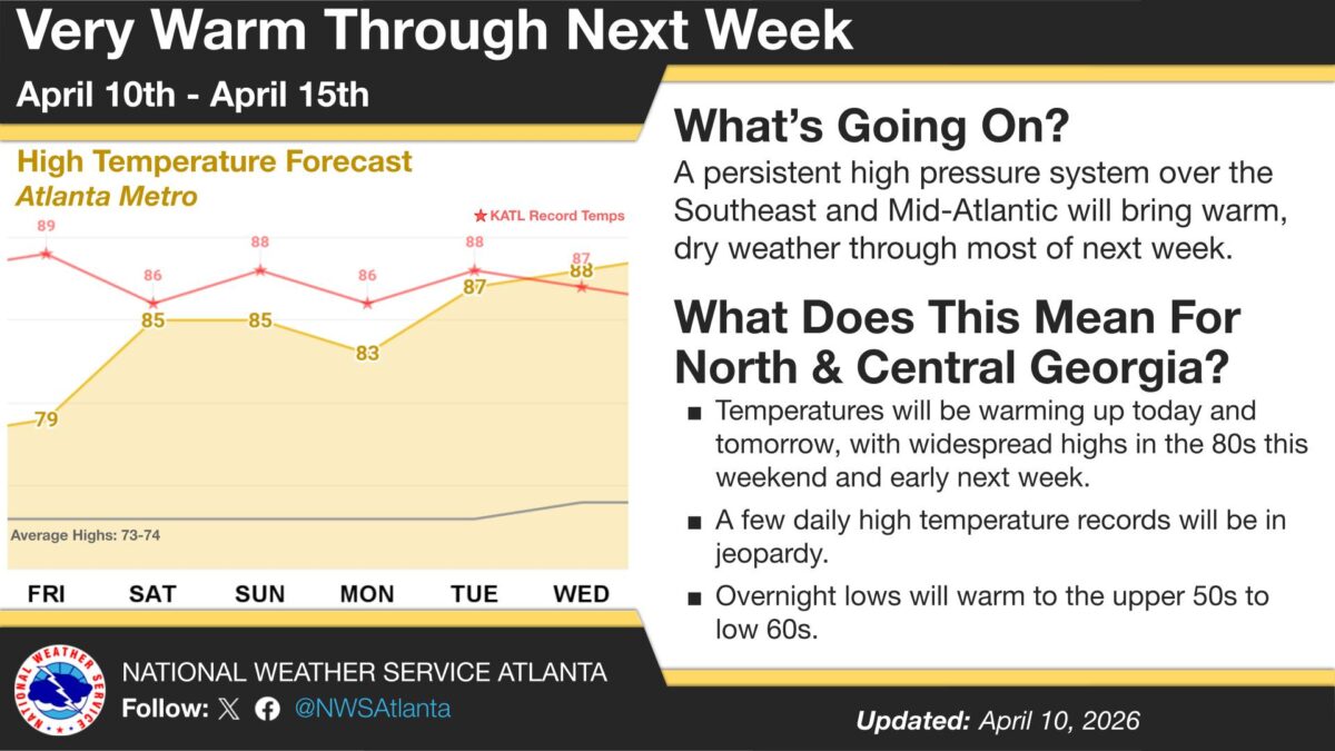 High temperature forecast for Atlanta Metro from April 10th to April 15th shows temperatures rising from 79°F on Friday to 88°F on Wednesday, with record highs around 86-89°F. A persistent high pressure system over the Southeast and Mid-Atlantic will bring warm, dry weather through most of next week. For North and Central Georgia, temperatures will warm up with widespread highs in the 80s this weekend and early next week, some daily high temperature records may be at risk, and overnight lows will warm to the upper 50s to low 60s. Average highs are typically 73-74°F. The forecast is provided by the National Weather Service Atlanta and was updated on April 10, 2026.