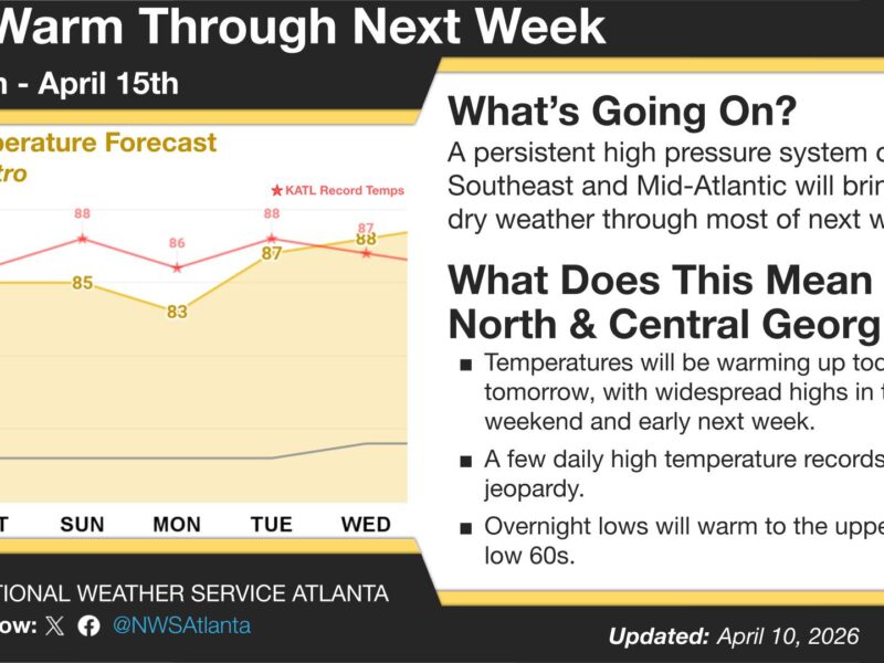 High temperature forecast for Atlanta Metro from April 10th to April 15th shows temperatures rising from 79°F on Friday to 88°F on Wednesday, with record highs around 86-89°F. A persistent high pressure system over the Southeast and Mid-Atlantic will bring warm, dry weather through most of next week. For North and Central Georgia, temperatures will warm up with widespread highs in the 80s this weekend and early next week, some daily high temperature records may be at risk, and overnight lows will warm to the upper 50s to low 60s. Average highs are typically 73-74°F. The forecast is provided by the National Weather Service Atlanta and was updated on April 10, 2026.