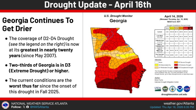 Georgia drought update for April 16th shows the state experiencing severe drought conditions. The map indicates widespread areas in D3 (Extreme Drought) and D4 (Exceptional Drought) levels, especially in the southern and central parts of Georgia. The coverage of D2-D4 drought is at its greatest in nearly twenty years, with two-thirds of Georgia in D3 or higher. Current conditions are the worst since the drought began in Fall 2025. The legend shows drought intensity from None to D4, with colors ranging from white (None) to dark brown (D4). The table details the percentage area affected by each drought level, highlighting a significant increase in severe drought areas compared to previous weeks and months.
