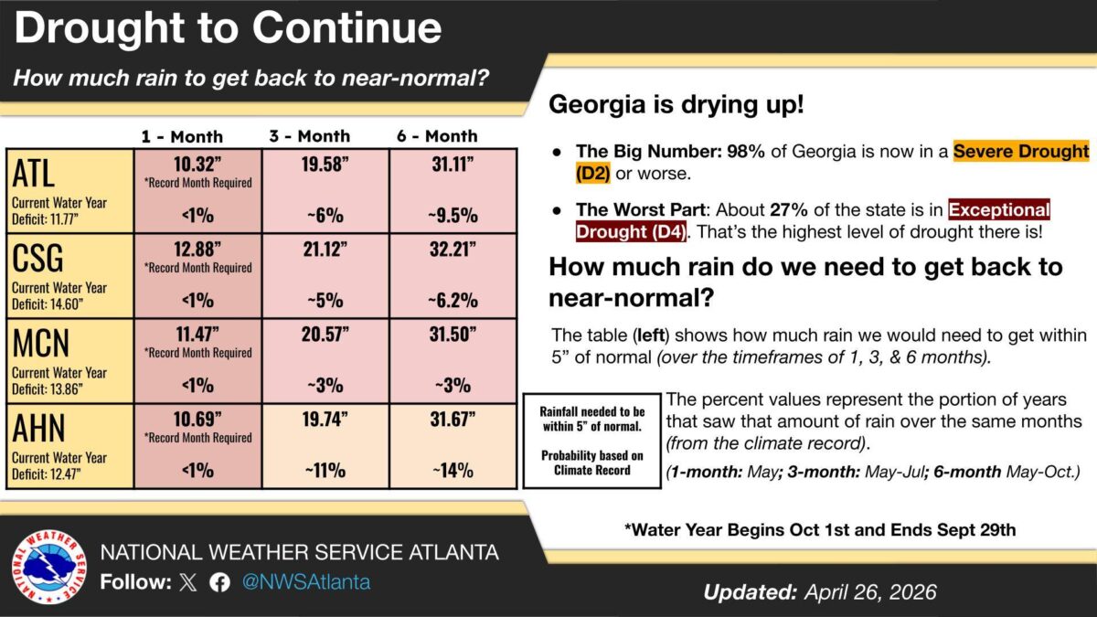 Georgia is experiencing severe drought, with 98% of the state in Severe Drought (D2) or worse, and about 27% in Exceptional Drought (D4), the highest drought level. The table shows the rainfall needed to get back to near-normal within 5 inches over 1, 3, and 6 months for four locations (ATL, CSG, MCN, AHN), with current water year deficits ranging from 11.77" to 14.60". Percent values indicate the portion of years with that amount of rain over the same months, based on climate records. The water year runs from October 1 to September 29. The data was updated April 26, 2026.