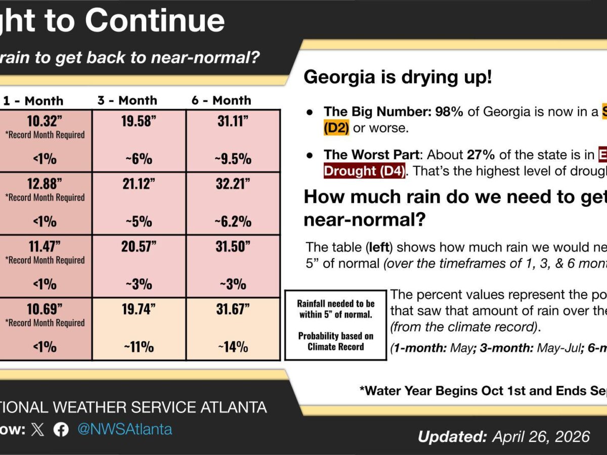Georgia is experiencing severe drought, with 98% of the state in Severe Drought (D2) or worse, and about 27% in Exceptional Drought (D4), the highest drought level. The table shows the rainfall needed to get back to near-normal within 5 inches over 1, 3, and 6 months for four locations (ATL, CSG, MCN, AHN), with current water year deficits ranging from 11.77" to 14.60". Percent values indicate the portion of years with that amount of rain over the same months, based on climate records. The water year runs from October 1 to September 29. The data was updated April 26, 2026.