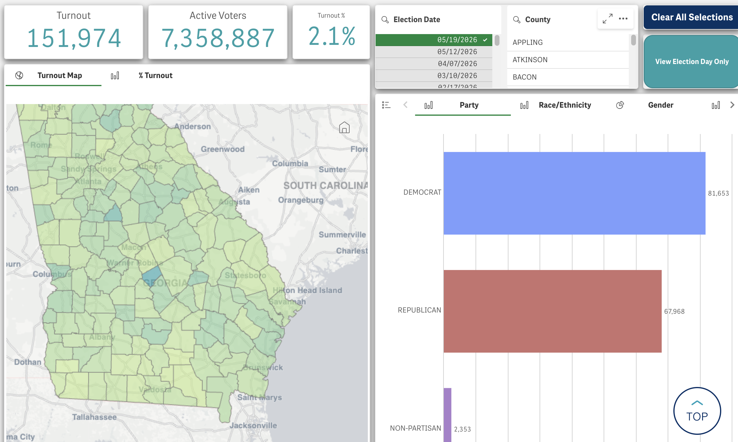 Georgia early voting tops 151,000 with Democrats leading turnout