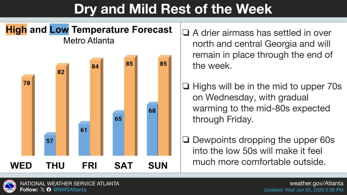 Less sticky air moves into Georgia through the weekend