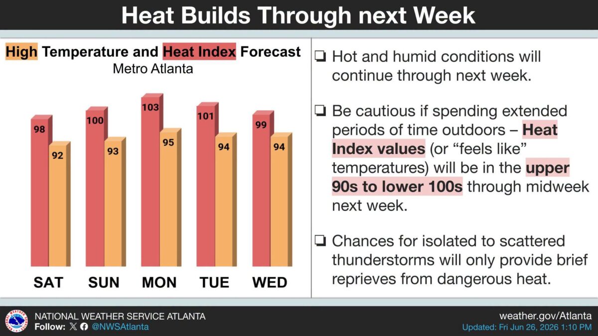 No Relief: Georgia bakes past 100 all week